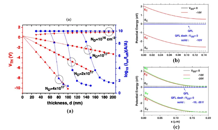 FIG. 2.8. (a) Vprofile of TFTs with (b) TH and on/off ratio as a function of semiconductor thickness for different ND