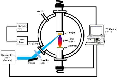 FIG. 3.2 Schematic of the pulses laser deposition system in NCSU 