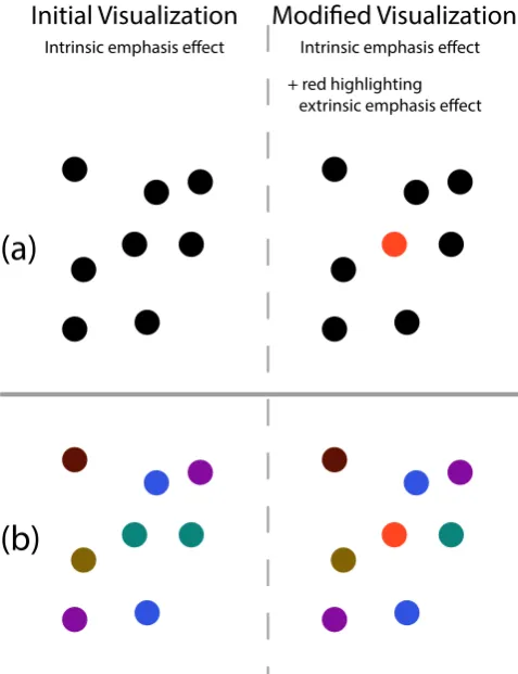 Figure 10: Potential conﬂicts between extrinsic and intrinsic em-phasis effects. (a) shows a scatterplot where only the visual vari-able position is used to encode data point properties
