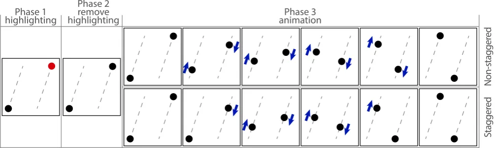 Figure 11: An illustration with two dots of Chevalier et al.’s staggered vs. non-staggered animation experiment [CDF14]