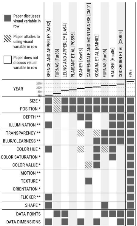 Figure 2: Analysis of existing emphasis framework papers accord-ing to early and recent visual variables, chronologically orderedand grouped by similarities (using Bertiﬁer [PDF14]) in terms ofwhich visual variables the papers consider for creating emphasi