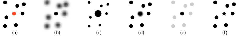 Figure 8: An emphasis effect created in a scatterplot by using (a) highlighting in red, (b) blurring, (c) size/area, (d) depth, (e) transparency/ value, and (f) shape