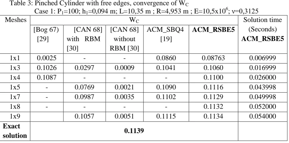 Table 3: Pinched Cylinder with free edges, convergence of WC   Case 1: P=100; h=0,094 m; L=10,35 m ; R=4,953 m ; E=10,5x10