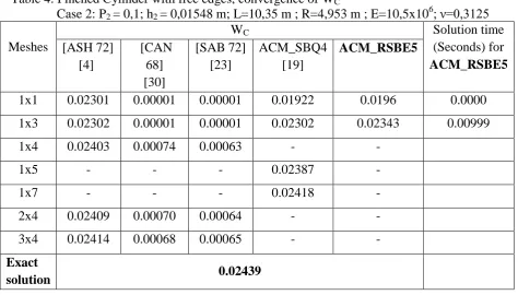 Table 4: Pinched Cylinder with free edges, convergence of WC   Case 2: P2 = 0,1; h2 = 0,01548 m; L=10,35 m ; R=4,953 m ; E=10,5x106; ν=0,3125 W  Solution time 