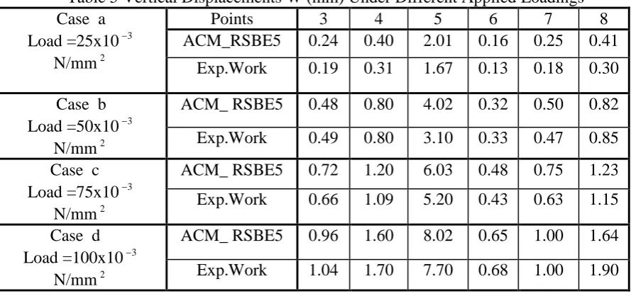 Table 5 Vertical Displacements W (mm) Under Different Applied Loadings Points ACM_RSBE5 