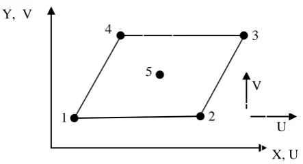 Fig.1. Co-ordinates and nodal points for the rectangular element” RSBE5” 