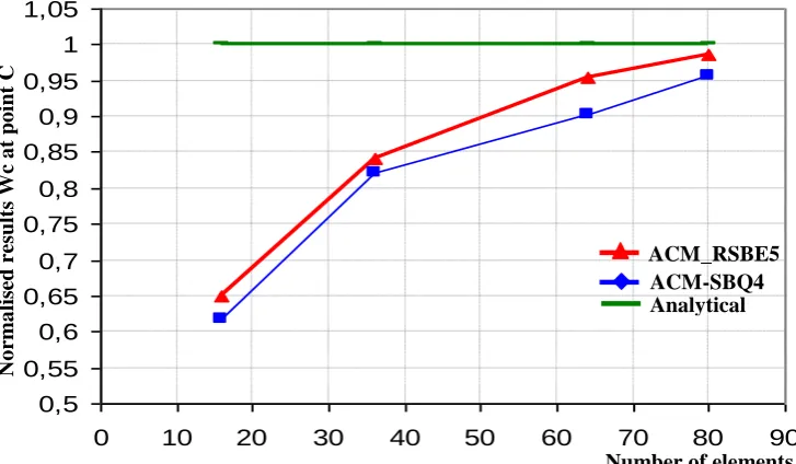 Fig.5. Convergence curve for the deflection Wc at point C 