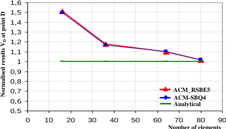 Fig.6. Convergence curve for the deflection VD at point D 