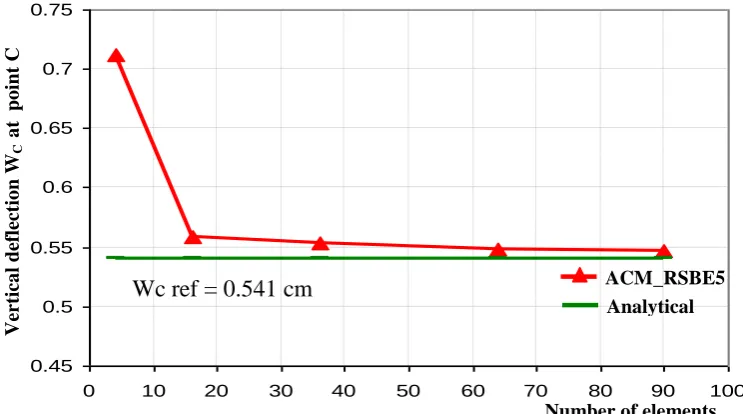 Fig.8. Convergence curve for the deflection Wc at point C for Scordelis-Lo roof  