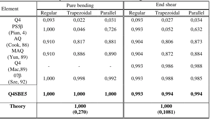 Table 1 Normalised tip deflection for Mac-Neal's elongated beam End shear 