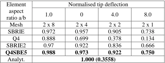 Table 3 Normalized deflection at point A, of a cantilever beam under a tip load      