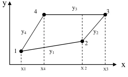 Fig.1a:  Co-ordinates and nodal points for the element” Q4SBE5 