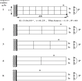 Fig.7 Cantilever beam subjected to parabolically distributed shear Aspect ratio tests 