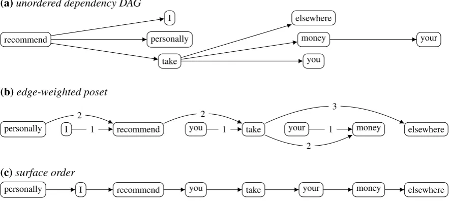 Figure 1: Three graph-theoretic representations of a sentence. (a) A dependency tree as an unordereddirected acyclic graph (DAG)