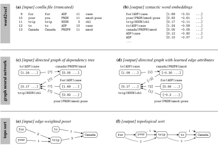Figure 2: Overview of methodology. (a) A CoNLL-U ﬁle is parsed by word2vecf to produce (b) alist of syntactic word embeddings for each wordform|POS|relation, POS|relation, and POS