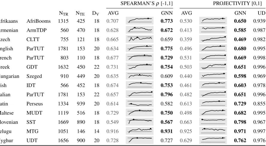 Table 1: Results. Each language is listed by its corpus; number of training and testing sentences; embed-ding dimension; Spearman’s ρ rank correlation coefﬁcient for AVG and GNN; and rate of projectivityfor AVG, GNN, and as attested in the UD corpus