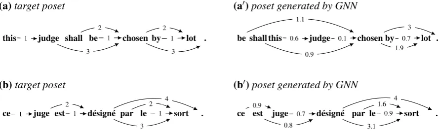 Figure 3: Target and generated posets from English- and French-ParTUT corpora.