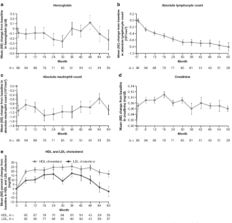 Fig. 3 Summary of changes in laboratory variables follow-ing treatment with tofacitiniba during the LTE study,showing mean change from baseline in a hemoglobin (g/dl),b absolute lymphocyte count (109 cells/l), c absolute neu-trophil count (109 cells/l), d serum creatinine (mg/dl), and