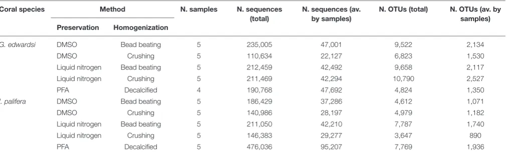TABLE 1 | Number of sequences and OTUs per treatment.
