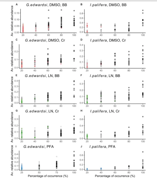 FIGURE 4 | Common/shared and speciﬁc phylotypes in bacterial assemblages sampled by different preservation and homogenization methods inphylotypes for each method are rare, low occurrence and low abundance (red, green, and blue dots across ﬁgures)