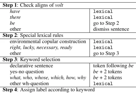 Table 4: Summary of the labelling algorithm