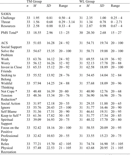Table 5. Means, Standard Deviations, and Ranges for Adolescent Report Outcome Variables by 