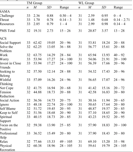 Table 6. Means, Standard Deviation, and Ranges for Adolescent Report Outcome Variables by 