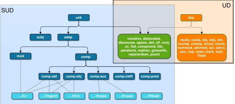 Figure 1: Taxonomy of SUD relations