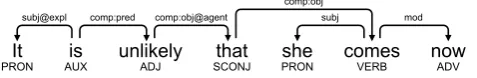 Figure 3: SUD analysis for It is unlikely that she comes now