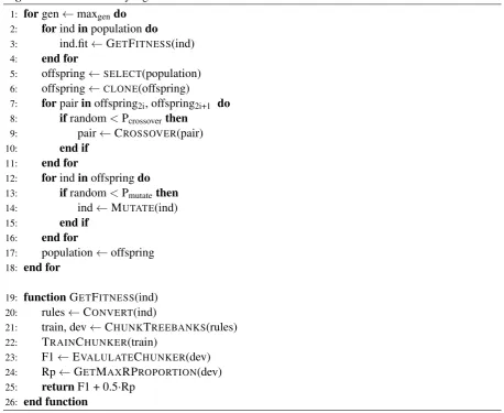 Table 6: Hyperparameters for the evolutionary algorithm: k-best, the number of best parents chosen toseed next generation; Pmutate, the probability an individual will mutate; Pmutate gene, the probability a givengene will mutate; Pcrossover, the probability a pair of individuals will crossover; and decay is how muchPmutate and Pcrossover decrease after each generation.