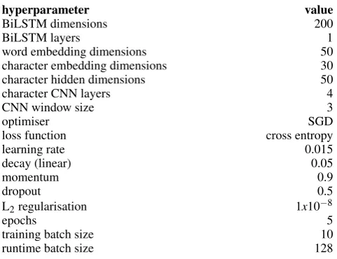Table 7: Hyperparameters for the neural-net chunker used during the evolutionary algorithm.