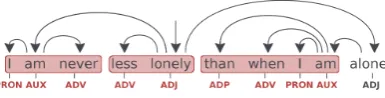 Figure 1: Candidate phrase rules are extracted by selecting subtrees with one level of dependency.