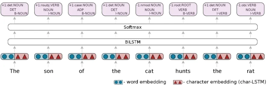 Figure 3: Multi-task architecture shown with sequence-labelling dependency parsing (as described insubsection 4.1), POS tagging, and chunking as shared tasks