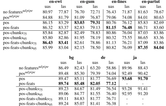 Table 2: Multi-task tagging performance on English UD treebanks (en-ewt, en-gum, en-lines, and en-partut), Bulgarian-BTB (bg), German-GSD (de), and Japanese-GSD (ja) UD treebanks: single, single-task training; pos, with POS tagging; feats, with morphological feature tagging (except Japanese (ja)which has no morphological features); and chunksx, with chunks with threshold x.