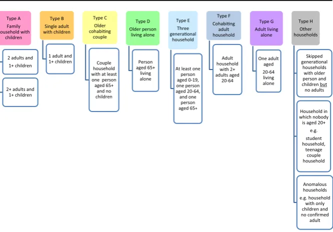 Fig. 2 The eight standard household types derived from administrative data