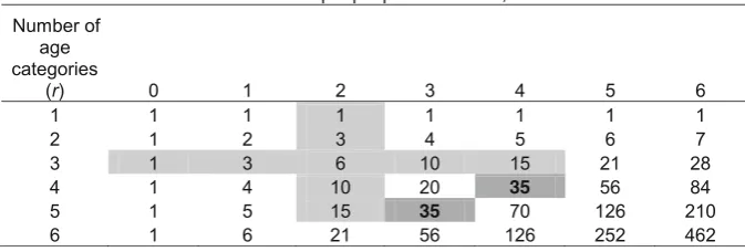 Table 2 Possible combinations of household demographic types based on size and age (see text for details ofthe highlighted cells)