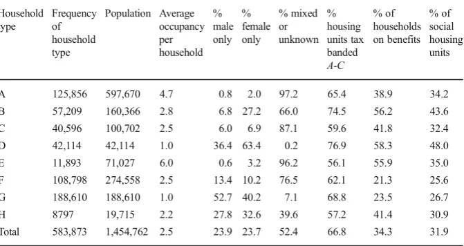 Table 4 Summary table showing a breakdown of households across the six Olympic Boroughs and selectedkey attributes