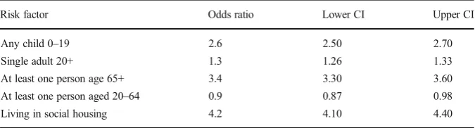 Table 7 Odds of income deprivation by risk factor including 95 % confidence intervals (CI)