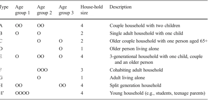 Table 1 Specific examples of households defined by size and age group (Key: O indicates a person)