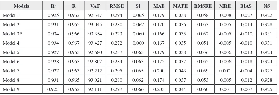 Table 1. Forecasting performance of daily time scale water level using ELM model