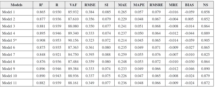 Table 3. Forecasting performance of monthly time scale water level using ELM model