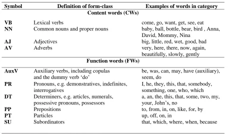 Table 1. Form-Class Categories Used in the Study to Classify Roots of Sentences. 