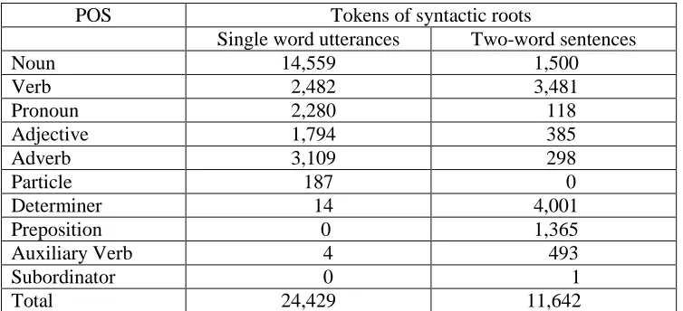 Table 2. Distribution of Parents’ Single-Word Utterances and Roots of Two-Word Sentences by Part of Speech (POS) 
