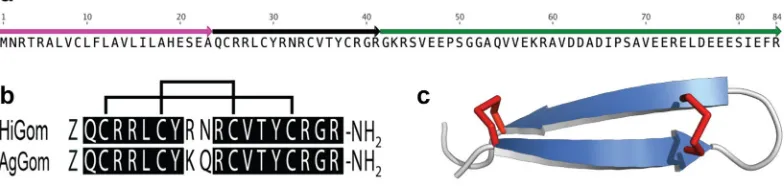 Figure 1. (a) Schematic of 84-residue precursor encoding the gomesin homolog HiGom. The signal peptide, mature gomesin, and propeptide are shown in magenta, black and green, respectively