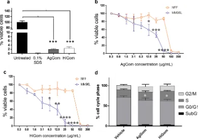 Figure 2. Gomesin peptides dramatically reduce viability of MM96L and BRAF-wild type cells