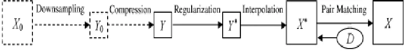 Fig. 1. Flowchart of our compressed image super-resolution scheme.  