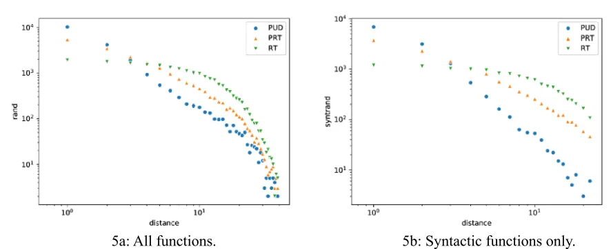 Figure 5: Joint plot of the frequency of dependency distance on a logarithmic scale showing the greater linearity of PUD compared to the random treebanks