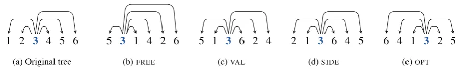 Figure 2: An example tree and results of four baseline linearization methods.