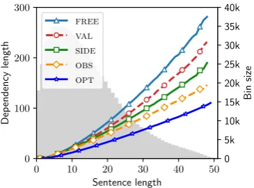 Figure 3 illustrates the average DL of the ﬁve describedbaselines with respect to the sentence length.rection as a word order constraint (constraints from the observed data show clear preferencefor shorter DL, but does not reach the shortest possible DLdue