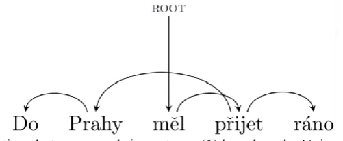 Figure 1. Syntactic relations between words in sentence (1) based on the Universal Dependencies an- notation scheme